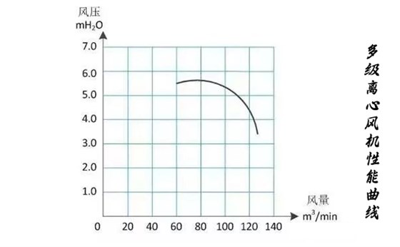 多級(jí)離心風(fēng)機(jī)性能曲線